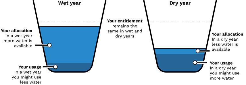 Relationship between water entitlements, allocations and usage will be different in wet and dry years. Your entitlement is the same but in a wet year more water is available but you might use less. Your allocation in a dry year will be less, but you might use more water.