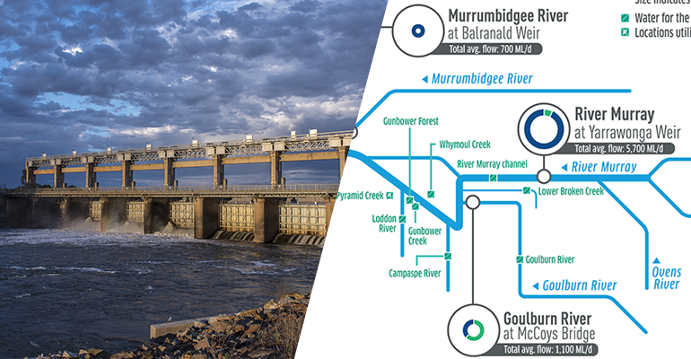 Yarrawonga Weir within the River Murray System is included in the Flows in the River Murray Report. The monthly graphic depicting the volume of water in the system.
