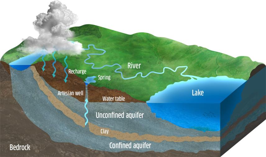 Cross-section of the ground showing underground aquifers and sediment layers