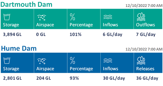 Summary of statistics for Hume and Dartmouth Dams at 12 October 2022. Source: MDBA