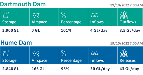 Snapshot of data for Dartmouth and Hume Dams as at 19 October 2022. Source: MDBA