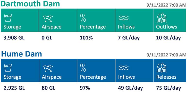 The overall situation of both Hume and Dartmouth Dams on 9 November.