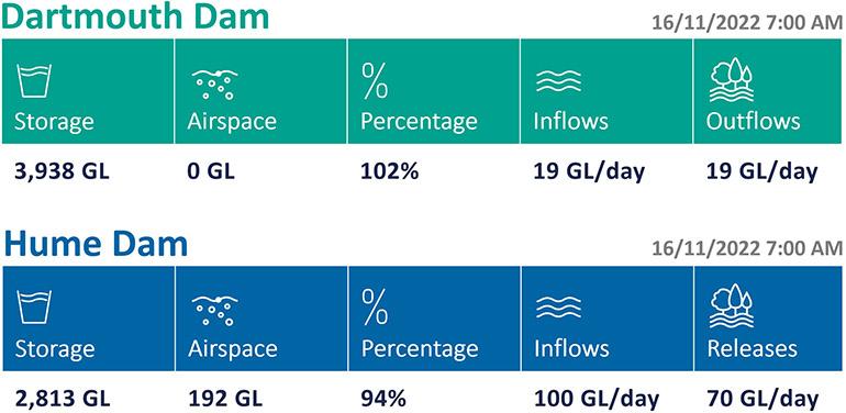 The overall situation of both Hume and Dartmouth Dams on 16 November.