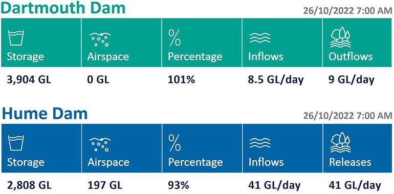 The overall situation of both Hume and Dartmouth Dams on 26 October.