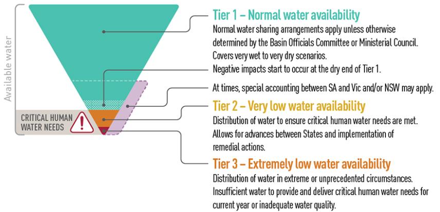 Illustration of tiered water sharing arrangements. Tier 1 is normal water availability. Tier 2 is very low water availability. Tier 3 is extremely low water availability.