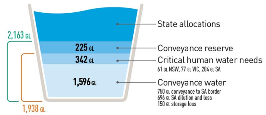 Illustration represents volumes required to meet and deliver critical human water needs