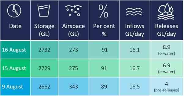 Water releases from Hume Dam August 2021